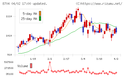 トレイダーズホールディングスチャート