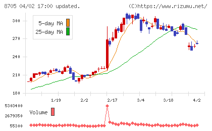 岡藤日産証券ホールディングスチャート