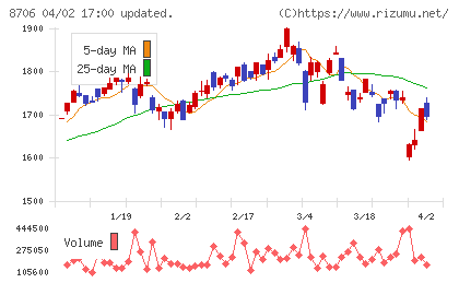 極東証券チャート