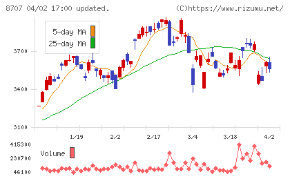 岩井コスモホールディングスチャート