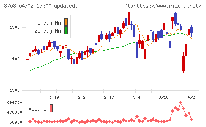アイザワ証券グループチャート