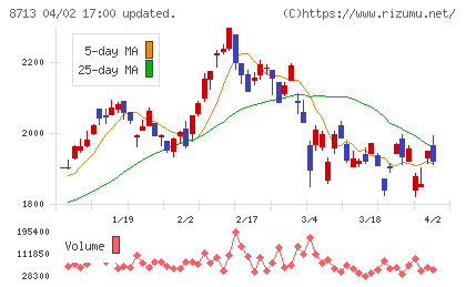 フィデアホールディングスチャート