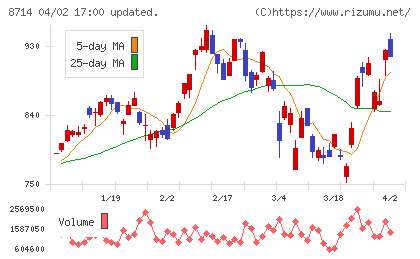 池田泉州ホールディングスチャート