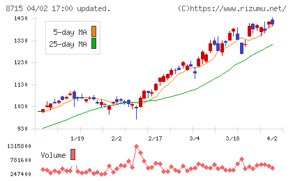 アニコム　ホールディングスチャート