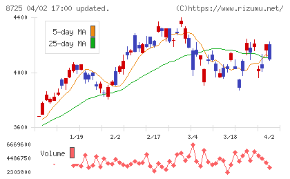 ＭＳ＆ＡＤインシュアランスグループホールディングスチャート