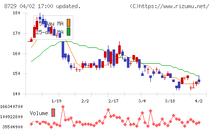 ソニーフィナンシャルグループチャート