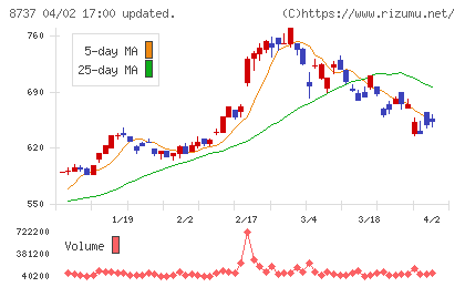 あかつきフィナンシャルグループチャート