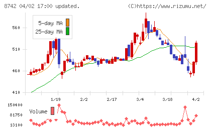 小林洋行チャート