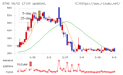 ｕｎｂａｎｋｅｄチャート