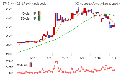 豊トラスティ証券チャート