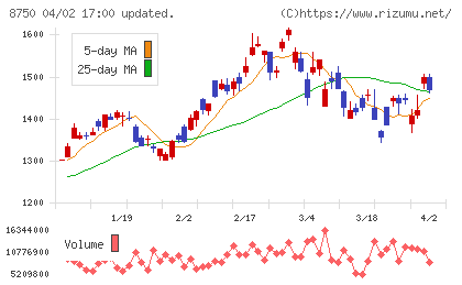 第一生命ホールディングスチャート