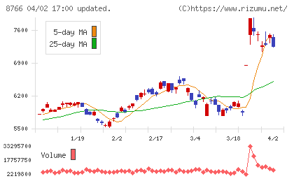 東京海上ホールディングスチャート