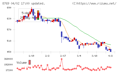 アドバンテッジリスクマネジメントチャート
