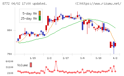 アサックスチャート