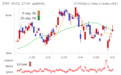 ＮＥＣキャピタルソリューションチャート