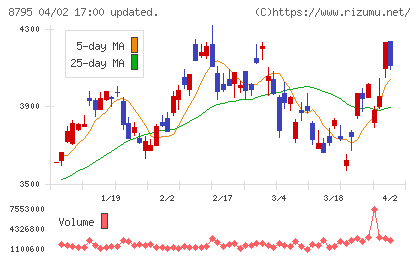Ｔ＆Ｄホールディングスチャート