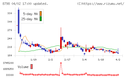 アドバンスクリエイトチャート