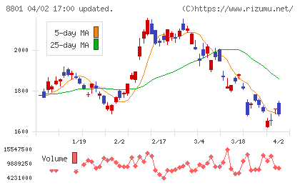 三井不動産チャート