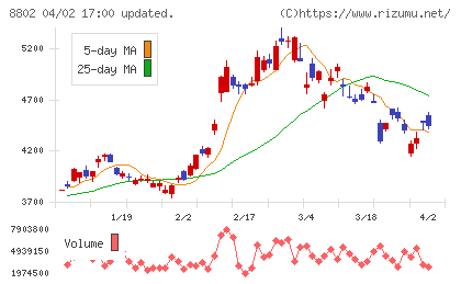三菱地所チャート