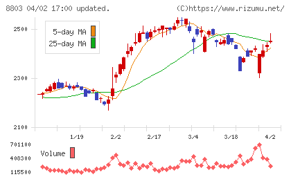 平和不動産チャート