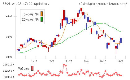 東京建物チャート