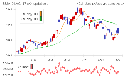 住友不動産チャート