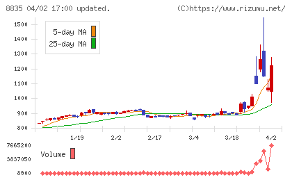 太平洋興発チャート