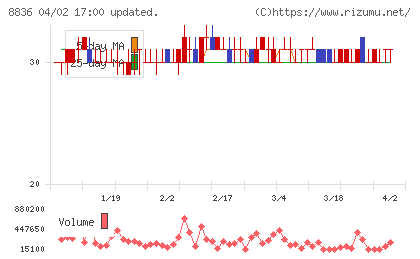ＲＩＳＥチャート