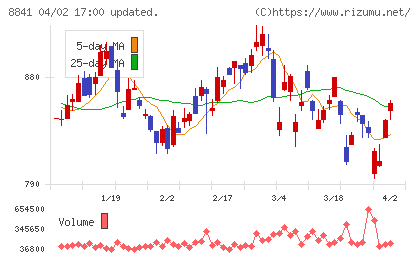 テーオーシーチャート