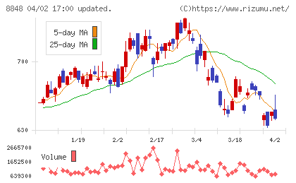 レオパレス２１チャート