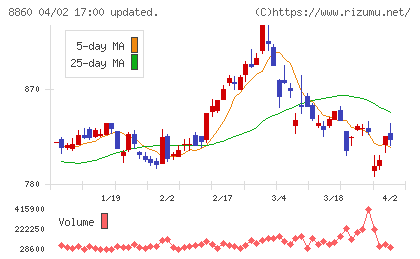 フジ住宅チャート