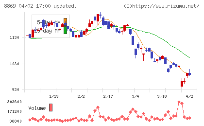 明和地所チャート