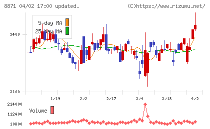ゴールドクレストチャート