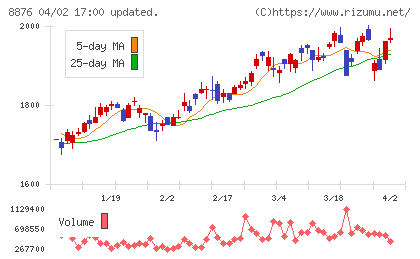 リログループチャート