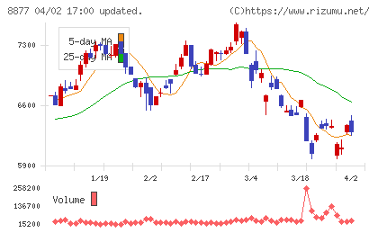 エスリードチャート