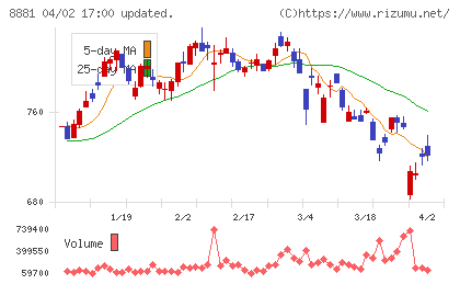 日神不動産チャート