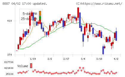 シーラホールディングスチャート