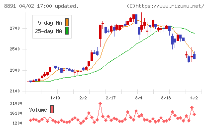 ＡＭＧホールディングスチャート