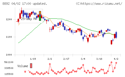 エスコンチャート
