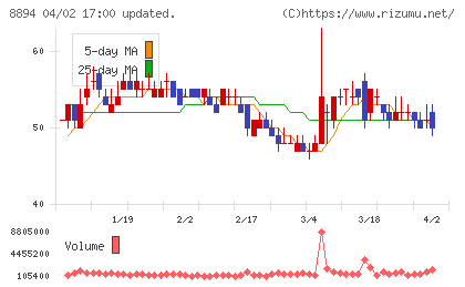 REVOLUTIONチャート
