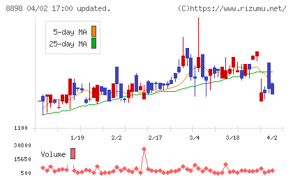 センチュリー２１・ジャパンチャート