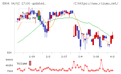 ＡＶＡＮＴＩＡチャート