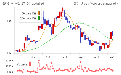 毎日コムネットチャート