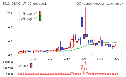 エリアクエストチャート