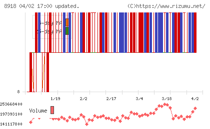 ランドチャート
