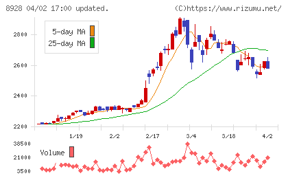 穴吹興産チャート