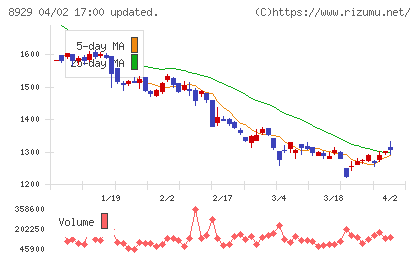 青山財産ネットワークスチャート