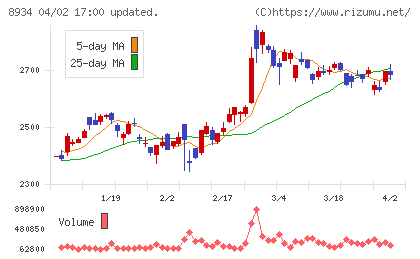 サンフロンティア不動産チャート