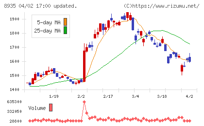 FJネクストホールディングスチャート