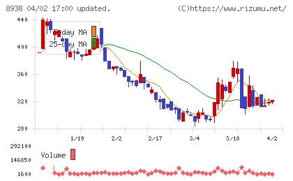 ロジコムチャート